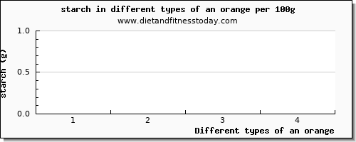 an orange starch per 100g